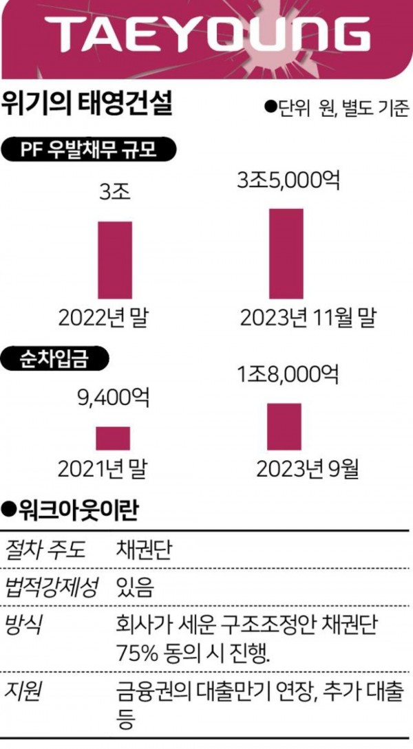 Screenshot_20231227_225024_Gallery.jpg 업계 16위 태영건설, 28일 워크아웃 신청임박, 모든 옵션 검토